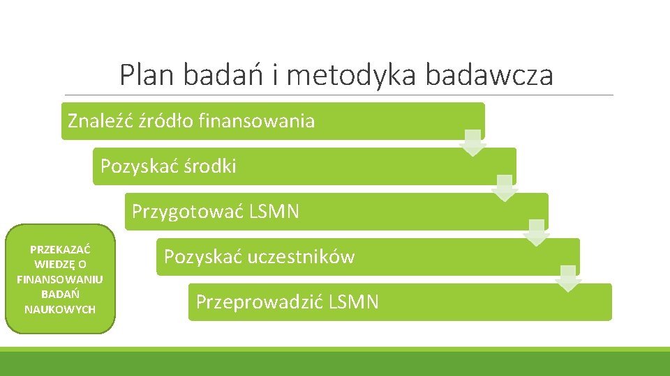 Plan badań i metodyka badawcza Znaleźć źródło finansowania Pozyskać środki Przygotować LSMN PRZEKAZAĆ WIEDZĘ