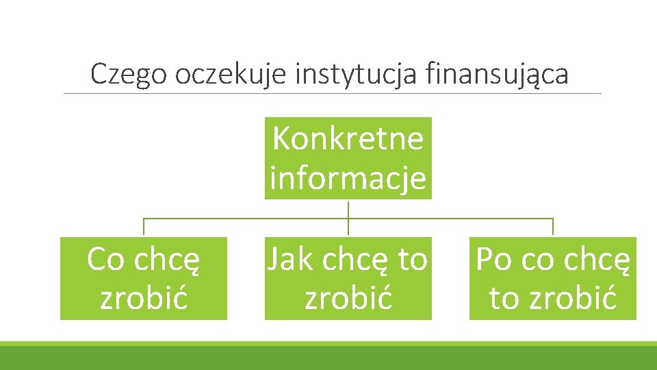 Czego oczekuje instytucja finansująca Konkretne informacje Co chcę zrobić Jak chcę to zrobić Po