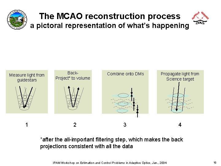 The MCAO reconstruction process a pictoral representation of what’s happening Measure light from guidestars The MCAO reconstruction process a pictoral representation of what’s happening Measure light from guidestars