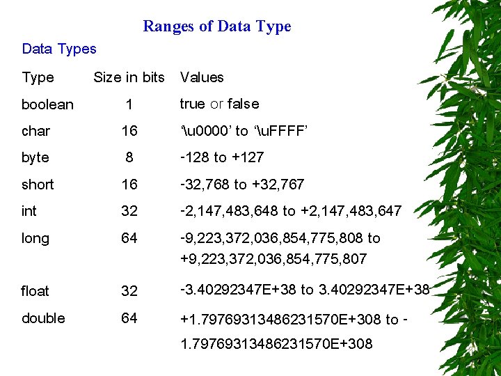 Ranges of Data Types Type Size in bits boolean 1 char 16 byte 8