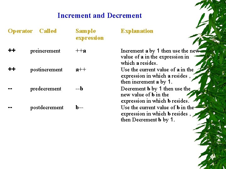 Increment and Decrement Operator Called Sample expression Explanation Increment a by 1 then use