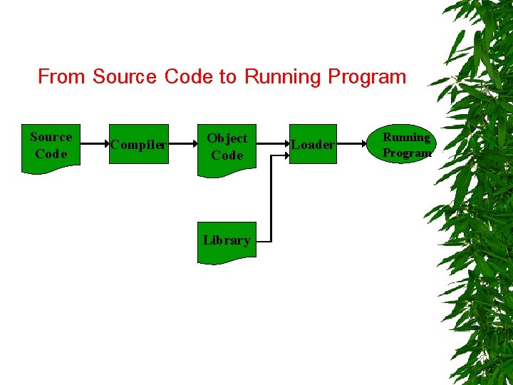 From Source Code to Running Program Source Code Compiler Object Code Library Loader Running