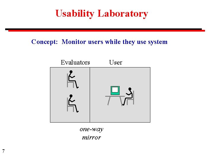 Usability Laboratory Concept: Monitor users while they use system Evaluators one-way mirror 7 User