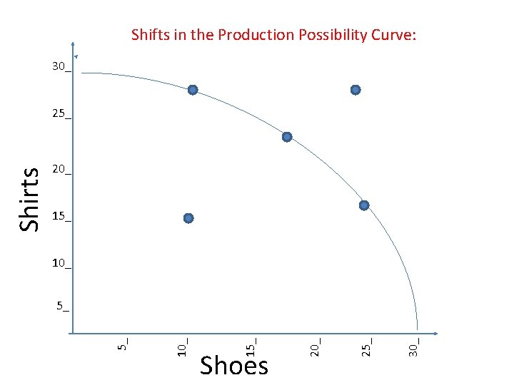 Shifts in the Production Possibility Curve: 30_ 20_ 15_ 10_ 30_ 25_ Shoes 20_