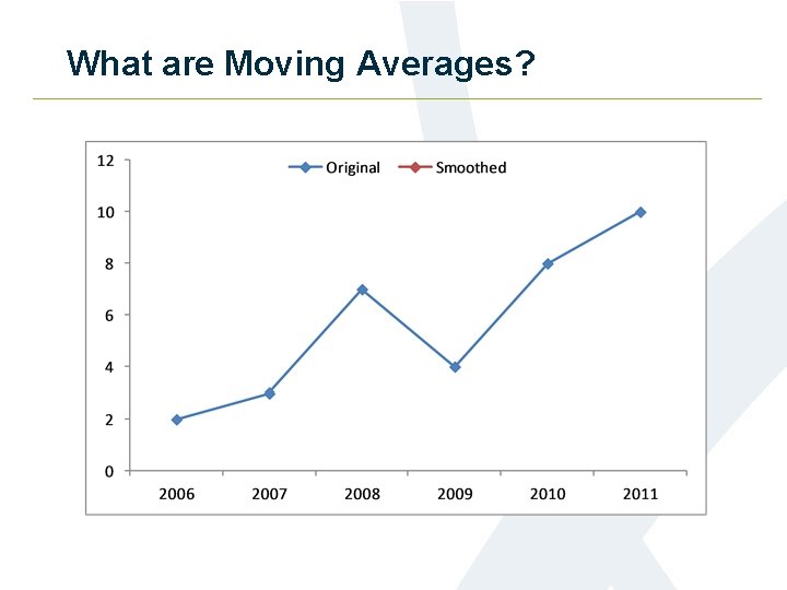 What are Moving Averages? 