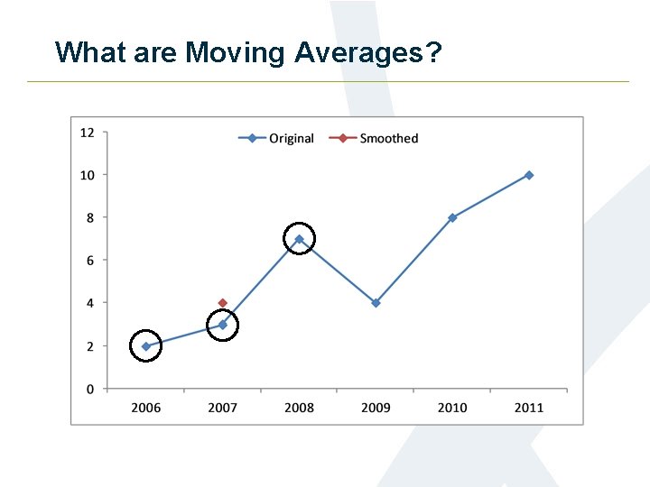 What are Moving Averages? 