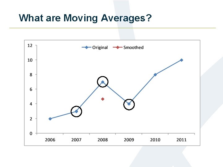 What are Moving Averages? 