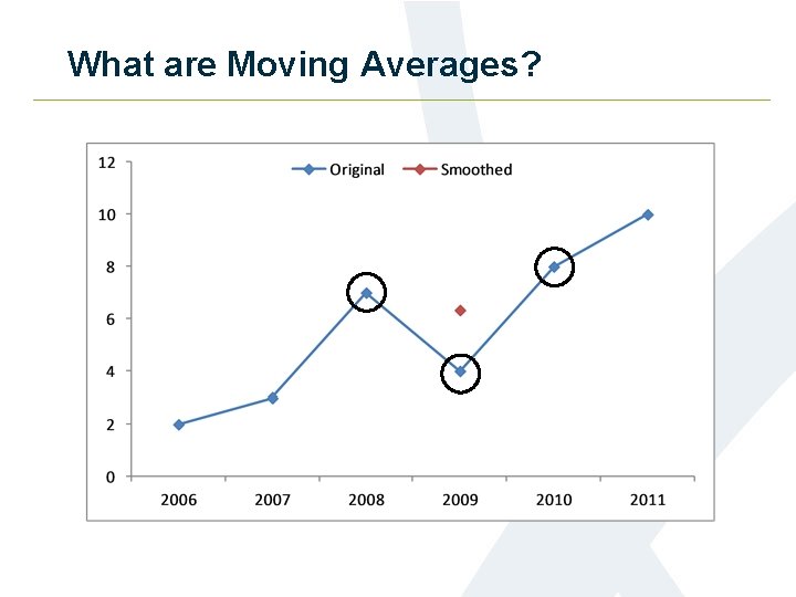 What are Moving Averages? 