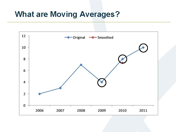 What are Moving Averages? 