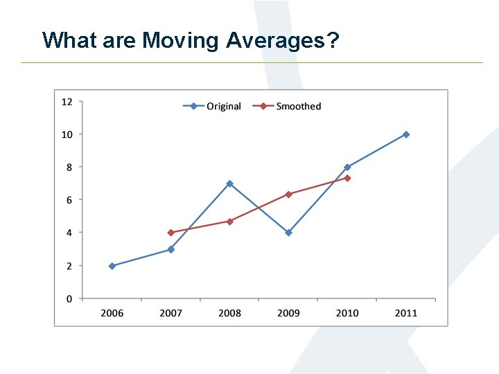 What are Moving Averages? 