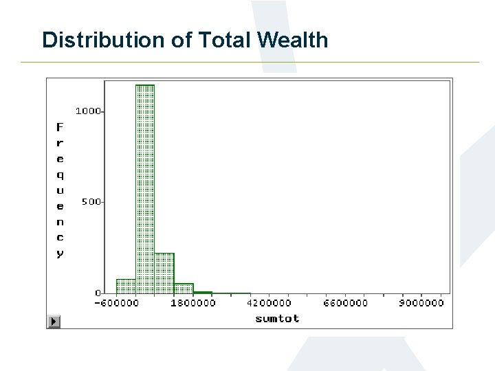 Distribution of Total Wealth 