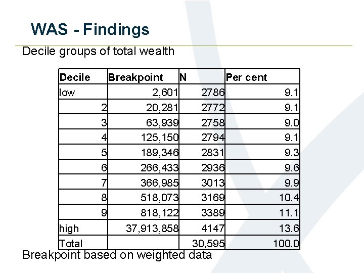 WAS - Findings Decile groups of total wealth Decile low high Total Breakpoint N