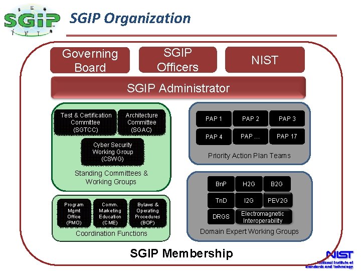 The SGIP Organization Smart Grid SGIP Officers Governing Board NIST SGIP Administrator Test & The SGIP Organization Smart Grid SGIP Officers Governing Board NIST SGIP Administrator Test &