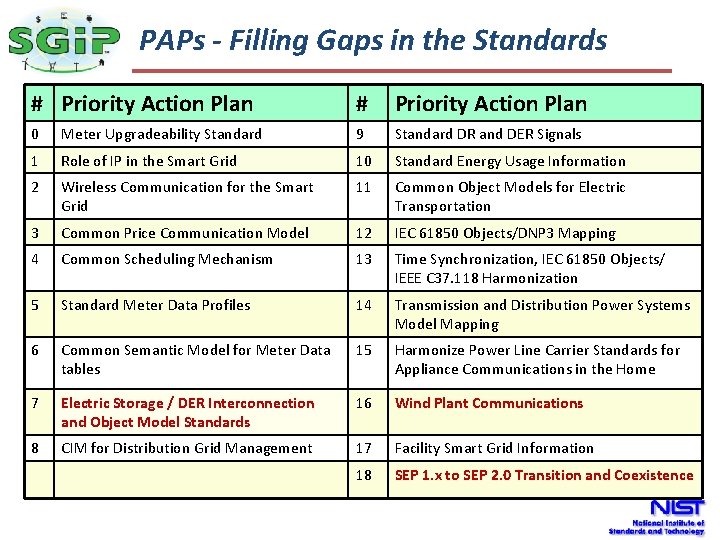 The PAPs - Filling Gaps in the Standards Smart Grid # Priority Action Plan The PAPs - Filling Gaps in the Standards Smart Grid # Priority Action Plan