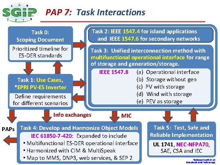 The Smart Grid PAP 7: Task Interactions Task 2: IEEE 1547. 4 for island The Smart Grid PAP 7: Task Interactions Task 2: IEEE 1547. 4 for island