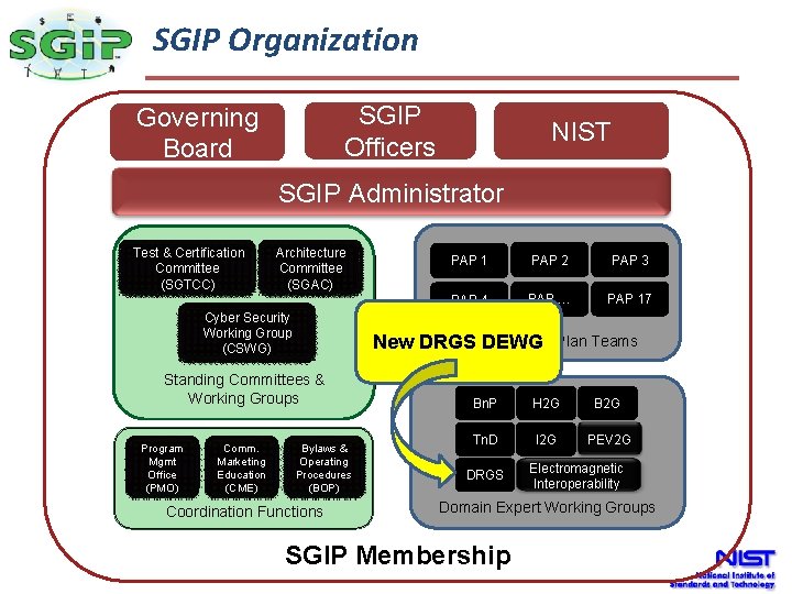 The SGIP Organization Smart Grid SGIP Officers Governing Board NIST SGIP Administrator Test & The SGIP Organization Smart Grid SGIP Officers Governing Board NIST SGIP Administrator Test &