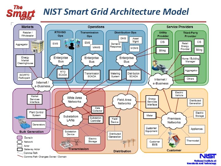 Smart Grid Standard The Smart Grid Coordination and Acceleration of Standards