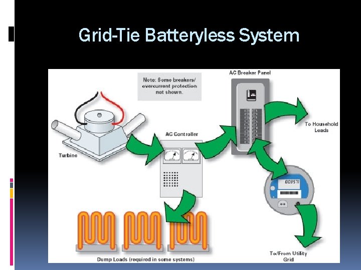 Grid-Tie Batteryless System 