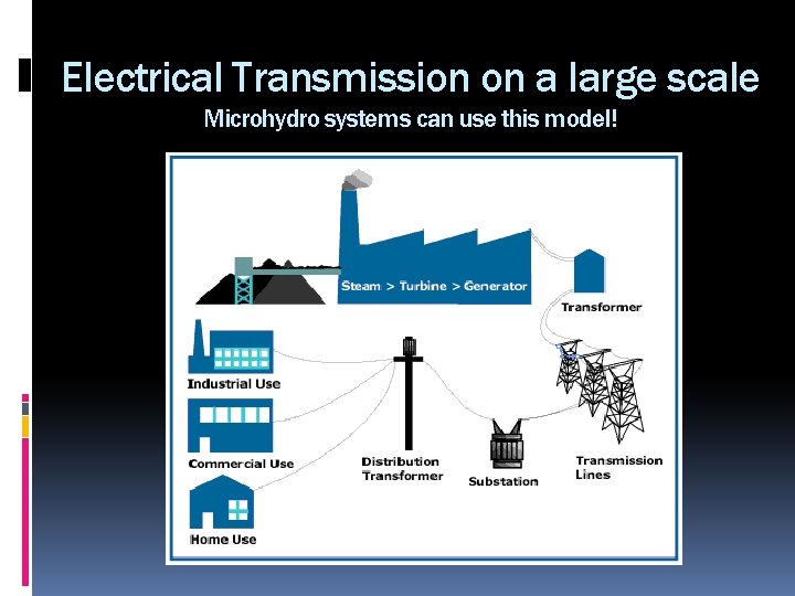 Electrical Transmission on a large scale Microhydro systems can use this model! 