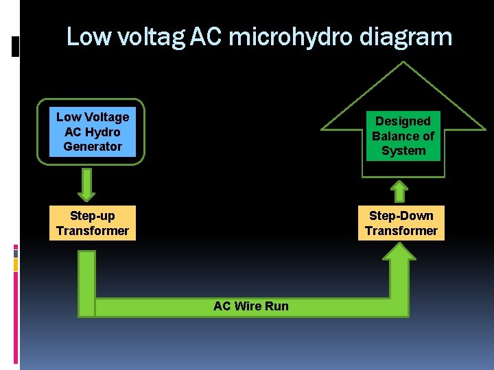 Low voltag AC microhydro diagram Low Voltage AC Hydro Generator Designed Balance of System