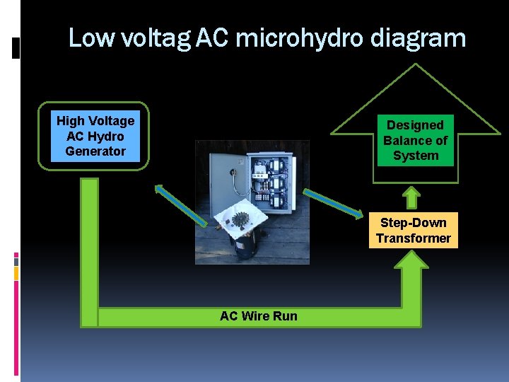 Low voltag AC microhydro diagram High Voltage AC Hydro Generator Designed Balance of System