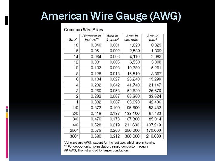 American Wire Gauge (AWG) 