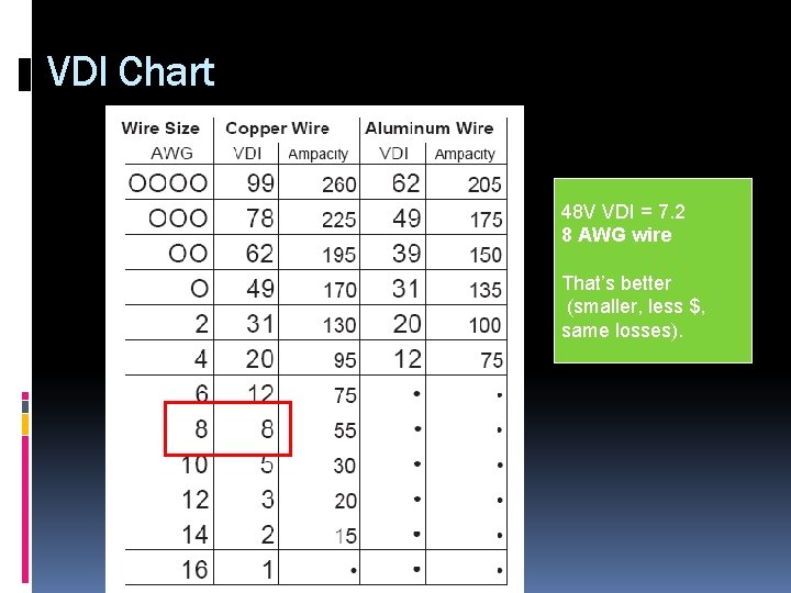 VDI Chart 48 V VDI = 7. 2 8 AWG wire That’s better (smaller,