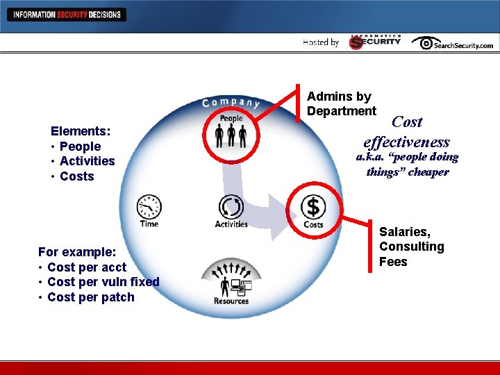 Admins by Department Cost Effectiveness Metrics Elements: • People • Activities • Costs For