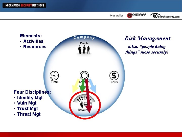 Elements: • Activities • Resources Missing Element: RISK!Risk Management Four Disciplines: • Identity Mgt