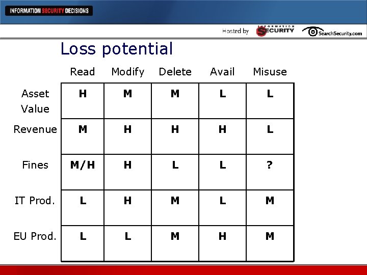 Loss potential Read Modify Delete Avail Misuse Asset Value H M M L L