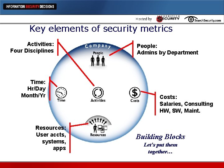 Key elements of security metrics Activities: Four Disciplines Time: Hr/Day Month/Yr Resources: User accts,