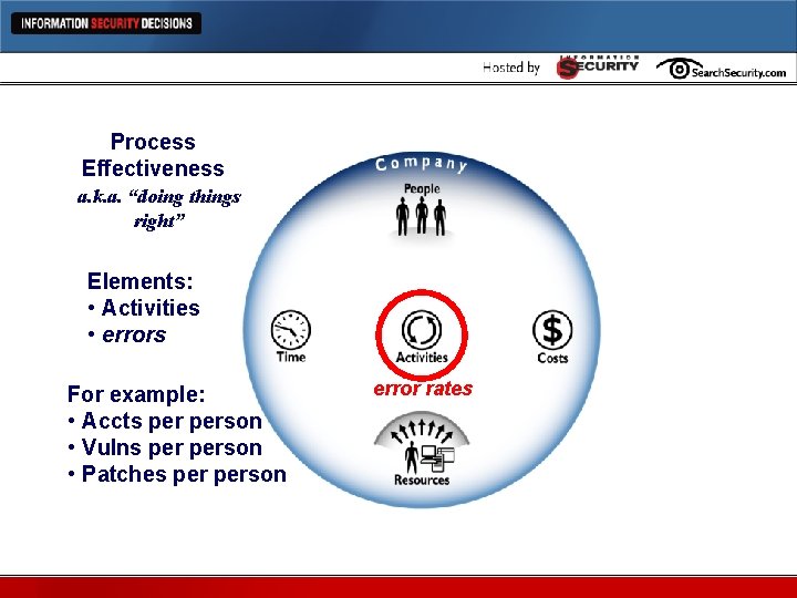 Process Effectiveness Metrics a. k. a. “doing things right” Elements: • Activities • errors