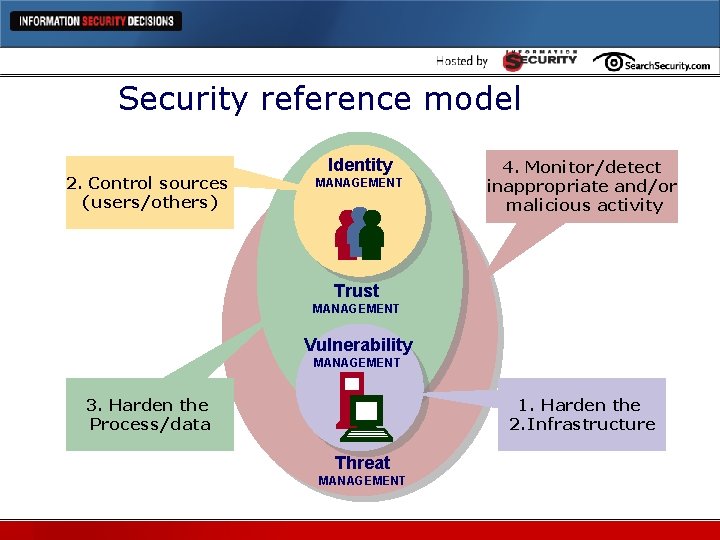 Security reference model 2. Control sources (users/others) Identity MANAGEMENT 4. Monitor/detect inappropriate and/or malicious