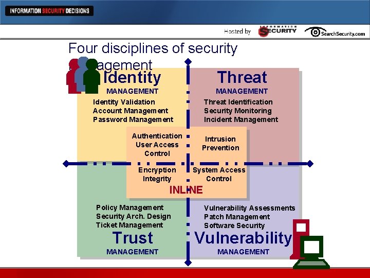 Four disciplines of security management Identity Threat MANAGEMENT Identity Validation Account Management Password Management