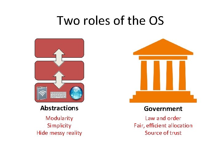 Two roles of the OS Abstractions Government Modularity Simplicity Hide messy reality Law and