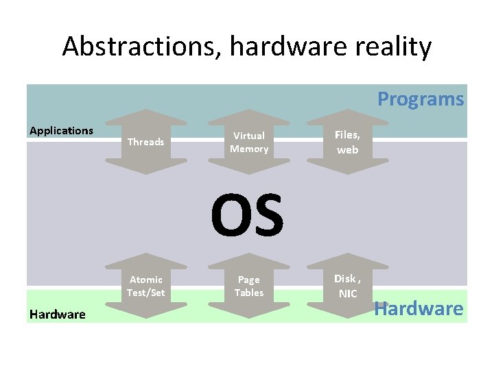 Abstractions, hardware reality Programs Applications Threads Virtual Memory Files, web OS Atomic Test/Set Hardware