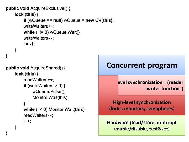 Concurrent program Higher-level synchronization (reader -writer functions) High-level synchronization (locks, monitors, semaphores) Hardware (load/store,