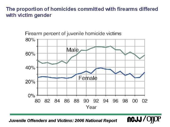 The proportion of homicides committed with firearms differed with victim gender Juvenile Offenders and