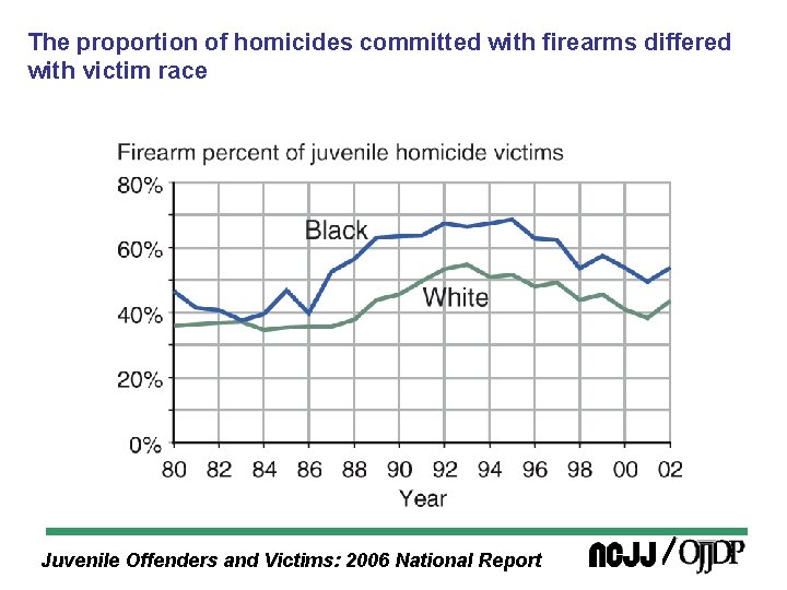 The proportion of homicides committed with firearms differed with victim race Juvenile Offenders and