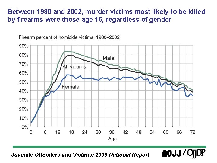 Between 1980 and 2002, murder victims most likely to be killed by firearms were