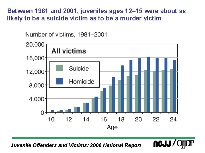 Between 1981 and 2001, juveniles ages 12– 15 were about as likely to be
