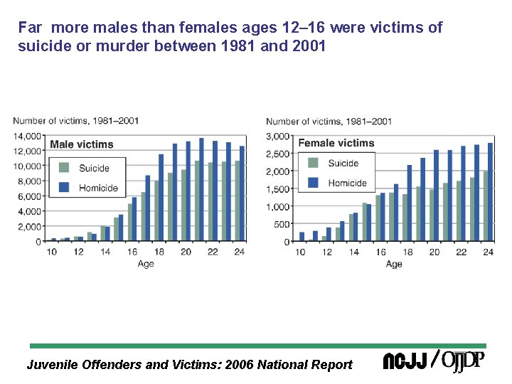 Far more males than females ages 12– 16 were victims of suicide or murder
