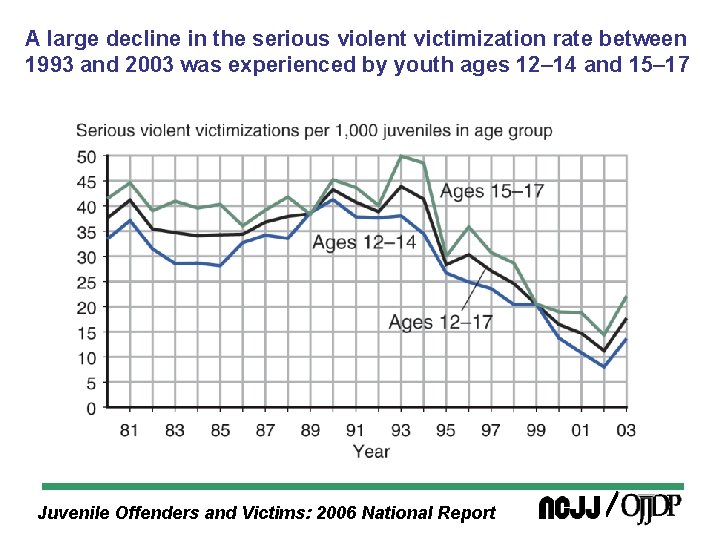 A large decline in the serious violent victimization rate between 1993 and 2003 was