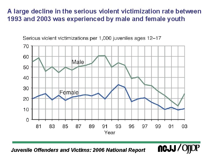 A large decline in the serious violent victimization rate between 1993 and 2003 was