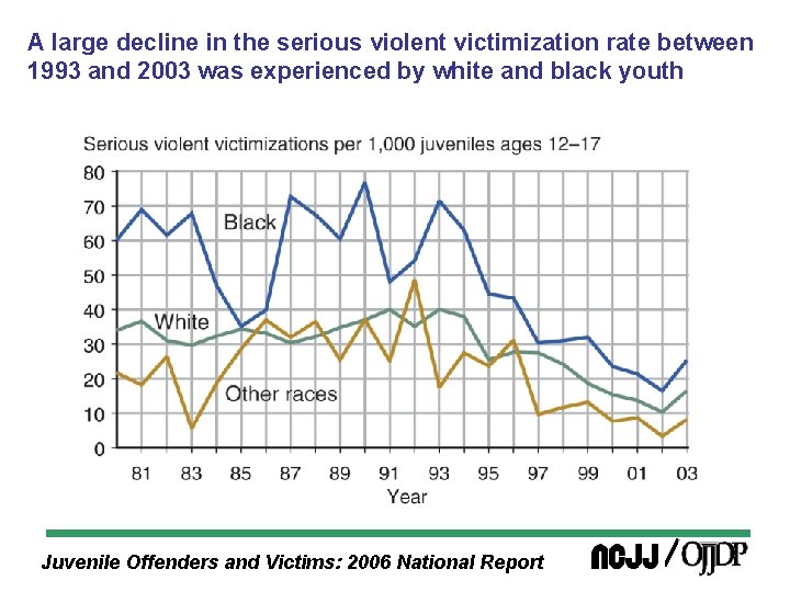 A large decline in the serious violent victimization rate between 1993 and 2003 was