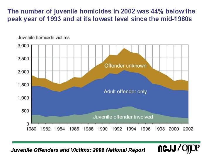 The number of juvenile homicides in 2002 was 44% below the peak year of