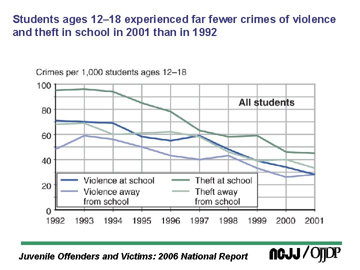 Students ages 12– 18 experienced far fewer crimes of violence and theft in school