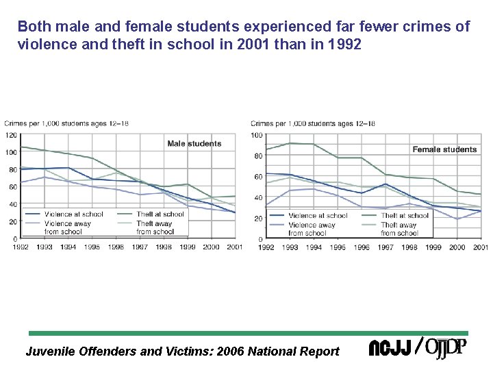 Both male and female students experienced far fewer crimes of violence and theft in