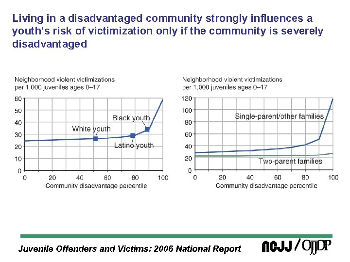 Living in a disadvantaged community strongly influences a youth’s risk of victimization only if