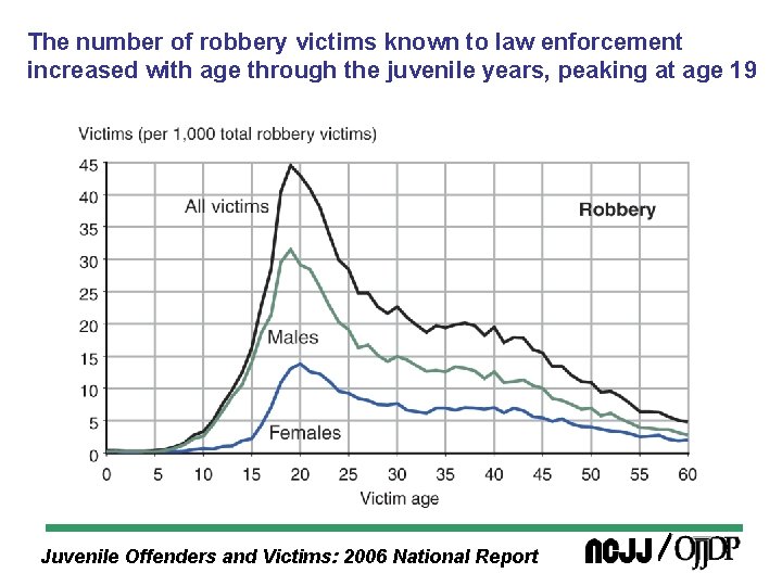 The number of robbery victims known to law enforcement increased with age through the
